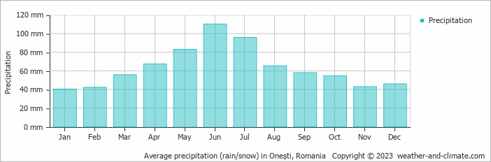 Average monthly rainfall, snow, precipitation in Onești, 