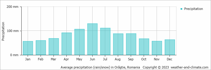 Average monthly rainfall, snow, precipitation in Orăştie, Romania