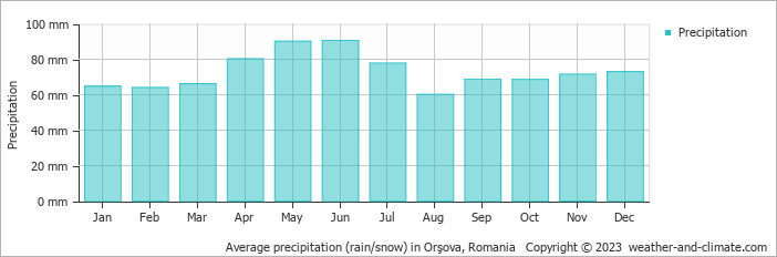 Average monthly rainfall, snow, precipitation in Orşova, Romania