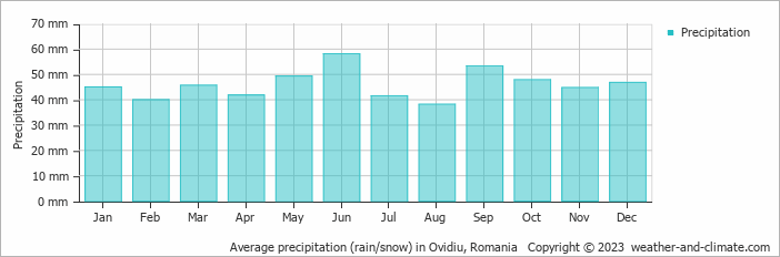 Average monthly rainfall, snow, precipitation in Ovidiu, 