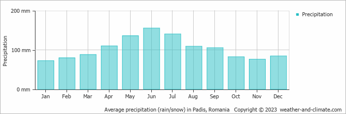 Average monthly rainfall, snow, precipitation in Padis, Romania
