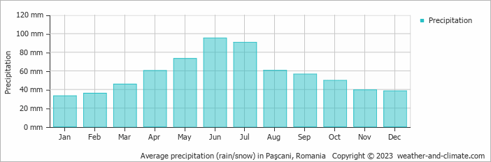 Average monthly rainfall, snow, precipitation in Paşcani, Romania