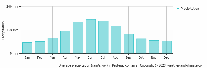 Average monthly rainfall, snow, precipitation in Peştera, Romania