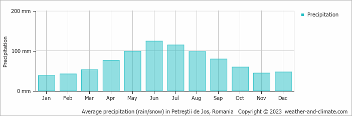 Average monthly rainfall, snow, precipitation in Petreştii de Jos, 