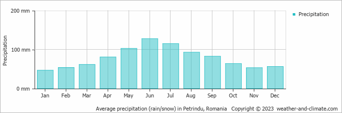 Average monthly rainfall, snow, precipitation in Petrindu, Romania