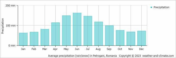 Average monthly rainfall, snow, precipitation in Petroşani, Romania