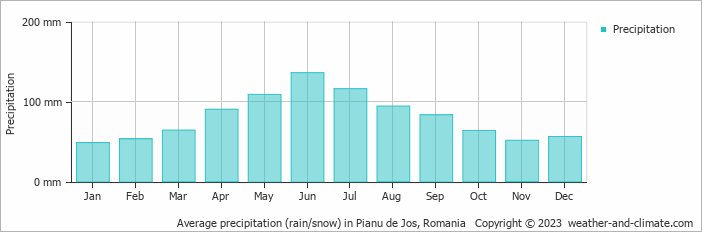 Average monthly rainfall, snow, precipitation in Pianu de Jos, Romania