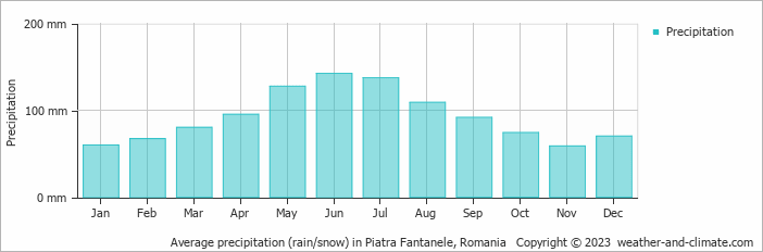 Average monthly rainfall, snow, precipitation in Piatra Fantanele, Romania