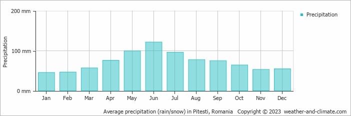 Average monthly rainfall, snow, precipitation in Pitesti, Romania