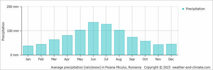 Average monthly rainfall, snow, precipitation in Poiana Micului, Romania