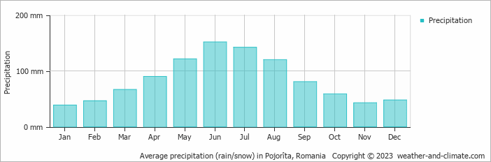 Average monthly rainfall, snow, precipitation in Pojorîta, Romania