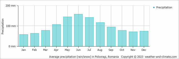 Average monthly rainfall, snow, precipitation in Polovragi, Romania