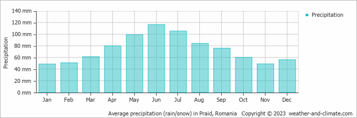 Average monthly rainfall, snow, precipitation in Praid, Romania