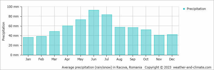 Average monthly rainfall, snow, precipitation in Racova, Romania