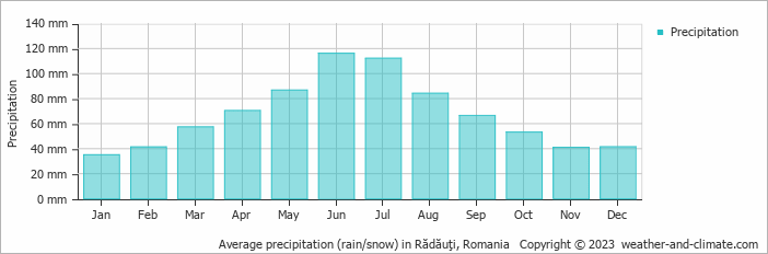 Average monthly rainfall, snow, precipitation in Rădăuţi, Romania