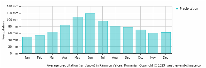 Average monthly rainfall, snow, precipitation in Râmnicu Vâlcea, Romania