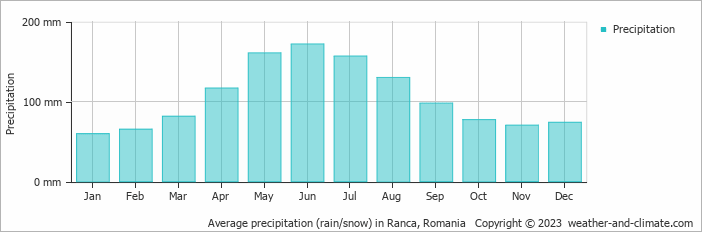 Average monthly rainfall, snow, precipitation in Ranca, 