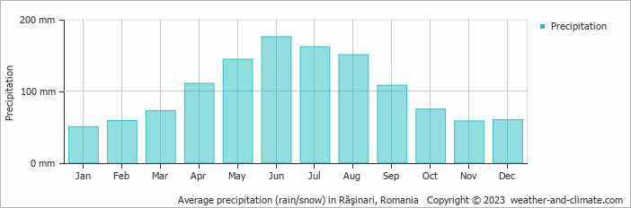 Average monthly rainfall, snow, precipitation in Răşinari, Romania