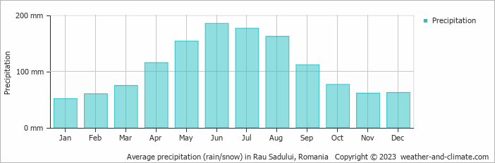 Average monthly rainfall, snow, precipitation in Rau Sadului, Romania