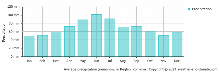 Average monthly rainfall, snow, precipitation in Reghin, Romania