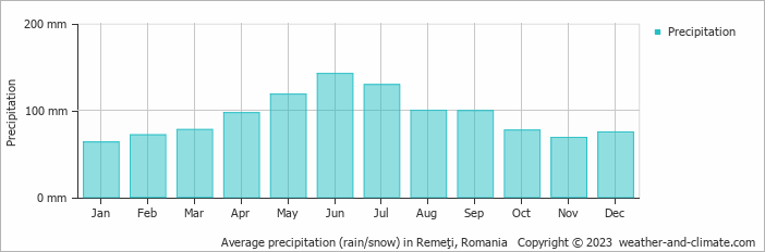 Average monthly rainfall, snow, precipitation in Remeţi, Romania