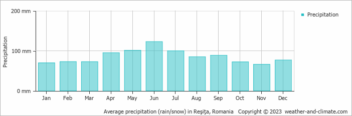 Average monthly rainfall, snow, precipitation in Reşiţa, Romania