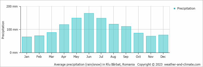 Average monthly rainfall, snow, precipitation in Rîu Bărbat, Romania