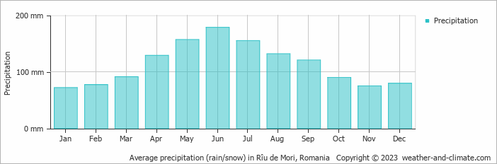 Average monthly rainfall, snow, precipitation in Rîu de Mori, Romania