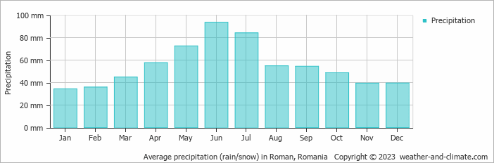 Average monthly rainfall, snow, precipitation in Roman, Romania