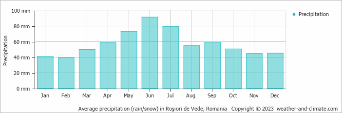 Average monthly rainfall, snow, precipitation in Roşiori de Vede, Romania