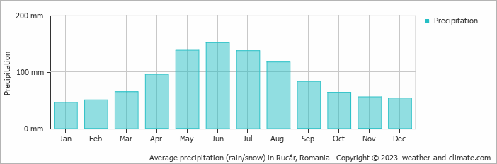 Average monthly rainfall, snow, precipitation in Rucăr, Romania