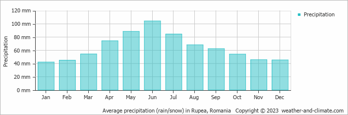 Average monthly rainfall, snow, precipitation in Rupea, Romania