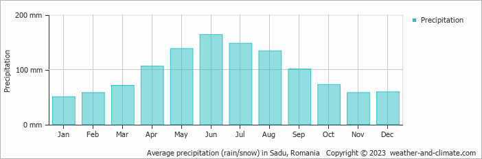 Average monthly rainfall, snow, precipitation in Sadu, Romania