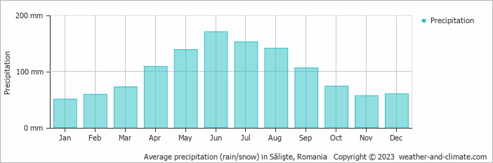 Average monthly rainfall, snow, precipitation in Sălişte, Romania