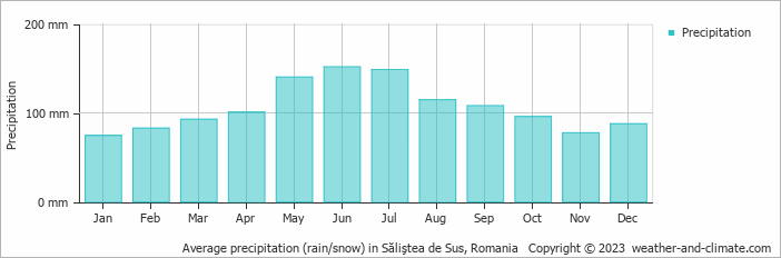 Average monthly rainfall, snow, precipitation in Săliştea de Sus, Romania