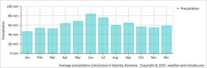 Average monthly rainfall, snow, precipitation in Salonta, Romania