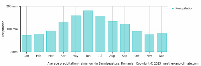 Average monthly rainfall, snow, precipitation in Sarmizegetusa, Romania
