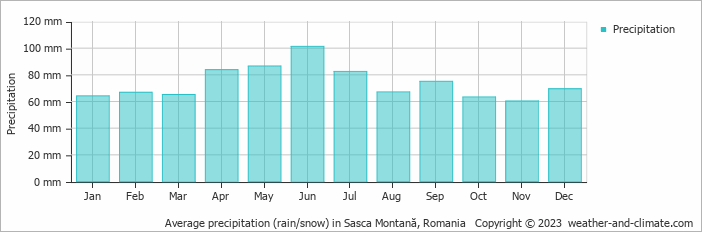 Average monthly rainfall, snow, precipitation in Sasca Montană, Romania