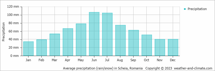 Average monthly rainfall, snow, precipitation in Scheia, Romania