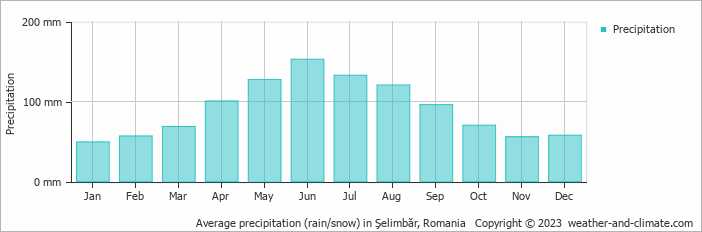 Average monthly rainfall, snow, precipitation in Şelimbăr, Romania