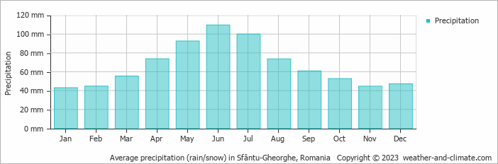 Average monthly rainfall, snow, precipitation in Sfântu-Gheorghe, Romania