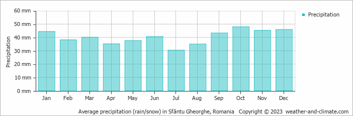 Average monthly rainfall, snow, precipitation in Sfântu Gheorghe, Romania