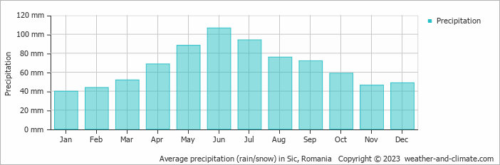 Average monthly rainfall, snow, precipitation in Sic, Romania