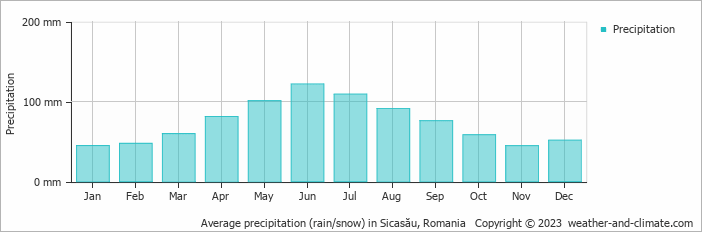 Average monthly rainfall, snow, precipitation in Sicasău, Romania