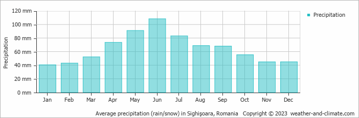 Average monthly rainfall, snow, precipitation in Sighişoara, Romania