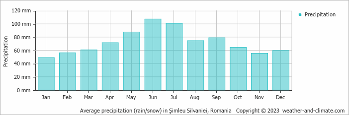 Average monthly rainfall, snow, precipitation in Şimleu Silvaniei, Romania