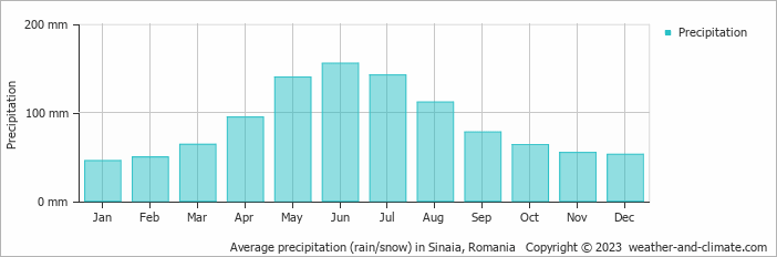 Average monthly rainfall, snow, precipitation in Sinaia, Romania