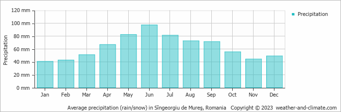 Average monthly rainfall, snow, precipitation in Sîngeorgiu de Mureş, Romania
