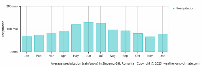 Average monthly rainfall, snow, precipitation in Sîngeorz-Băi, Romania