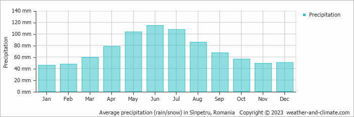 Average monthly rainfall, snow, precipitation in Sînpetru, Romania